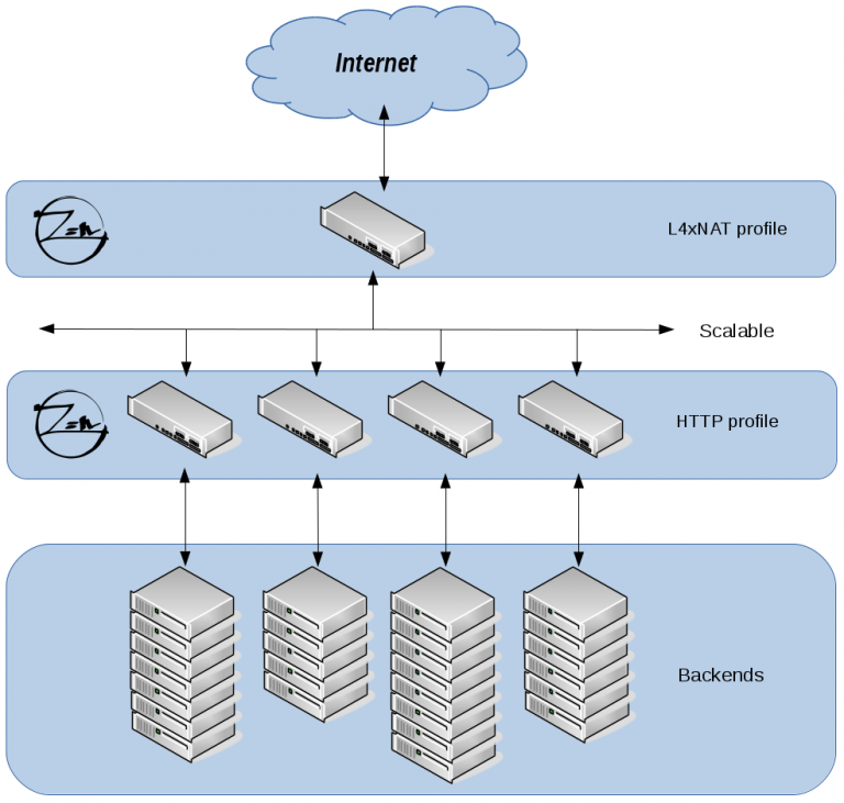 Supporting Millions Of Http Connections With Zen Load Balancer | ZEVENET