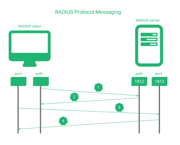 Radius users. (Remote authentication Dial-in user service) — Radius это. User authentication.